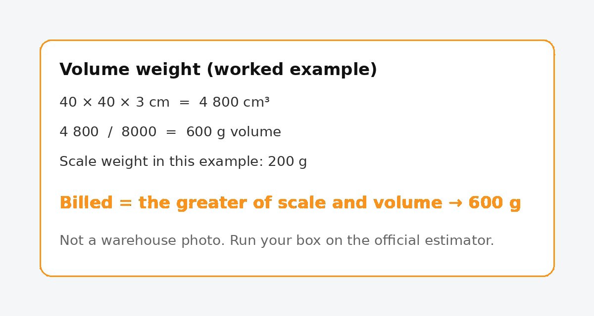 Worked example of volume weight: 40×40×3 cm and 200 g scale becomes 600 g volume